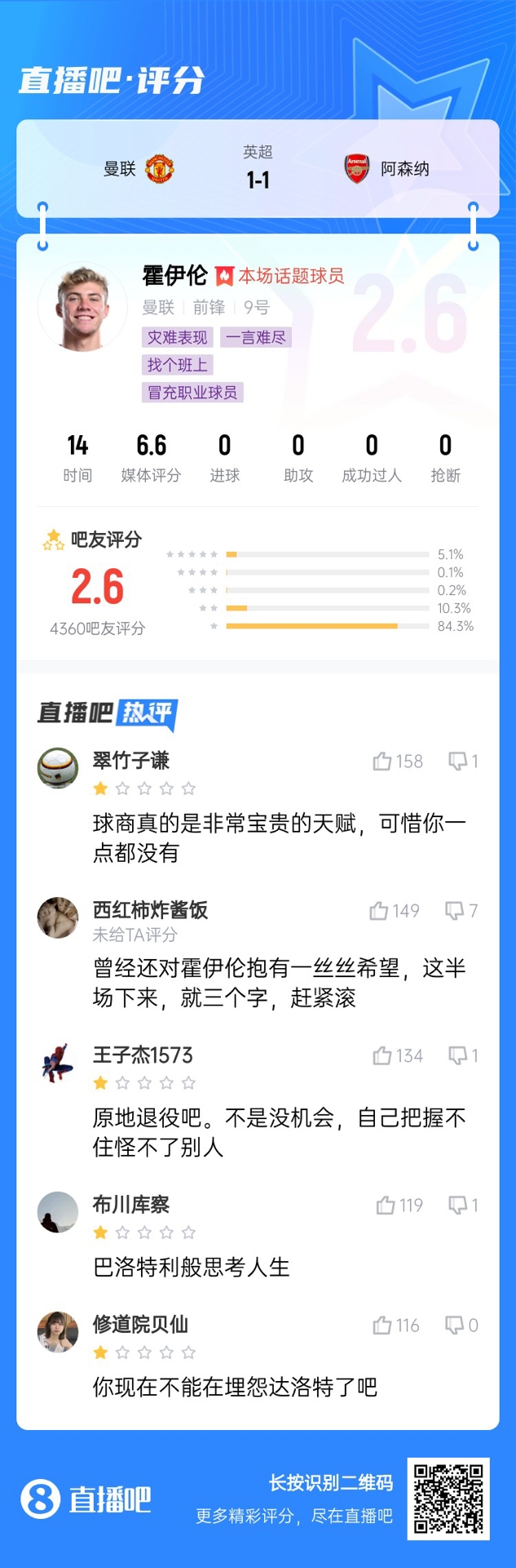  6000萬身價3個月0球！霍伊倫被打2.6分：思考人生，沒球商 趕緊滾