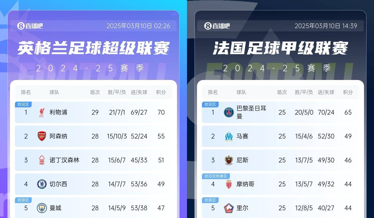  還有高手？槍手掉鏈子紅軍15分領(lǐng)跑，馬賽等隊(duì)掉鏈子巴黎16分領(lǐng)跑
