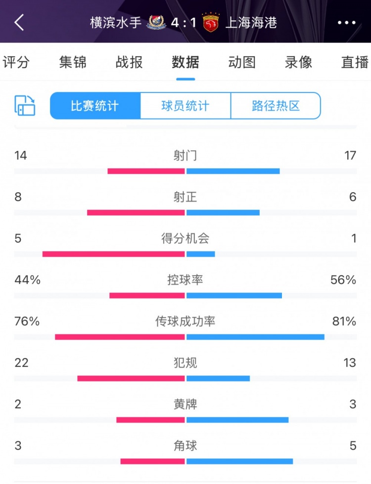  咋輸這么慘？海港17次射門6次射正，全場數(shù)據(jù)并不落下風(fēng)