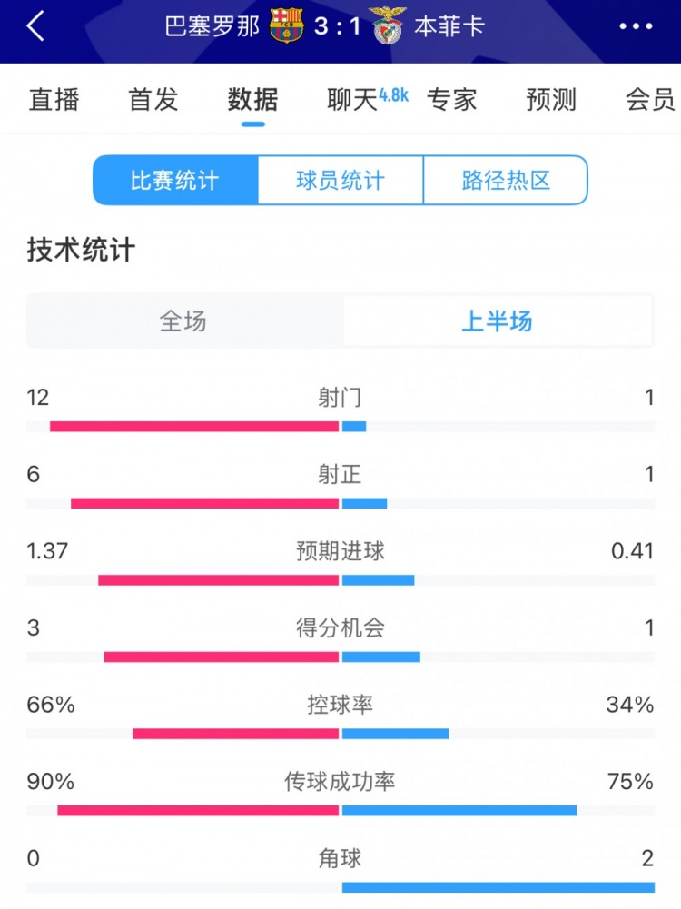  巴薩vs本菲卡半場(chǎng)數(shù)據(jù)：射門12-1，射正6-1，控球率66%-34%
