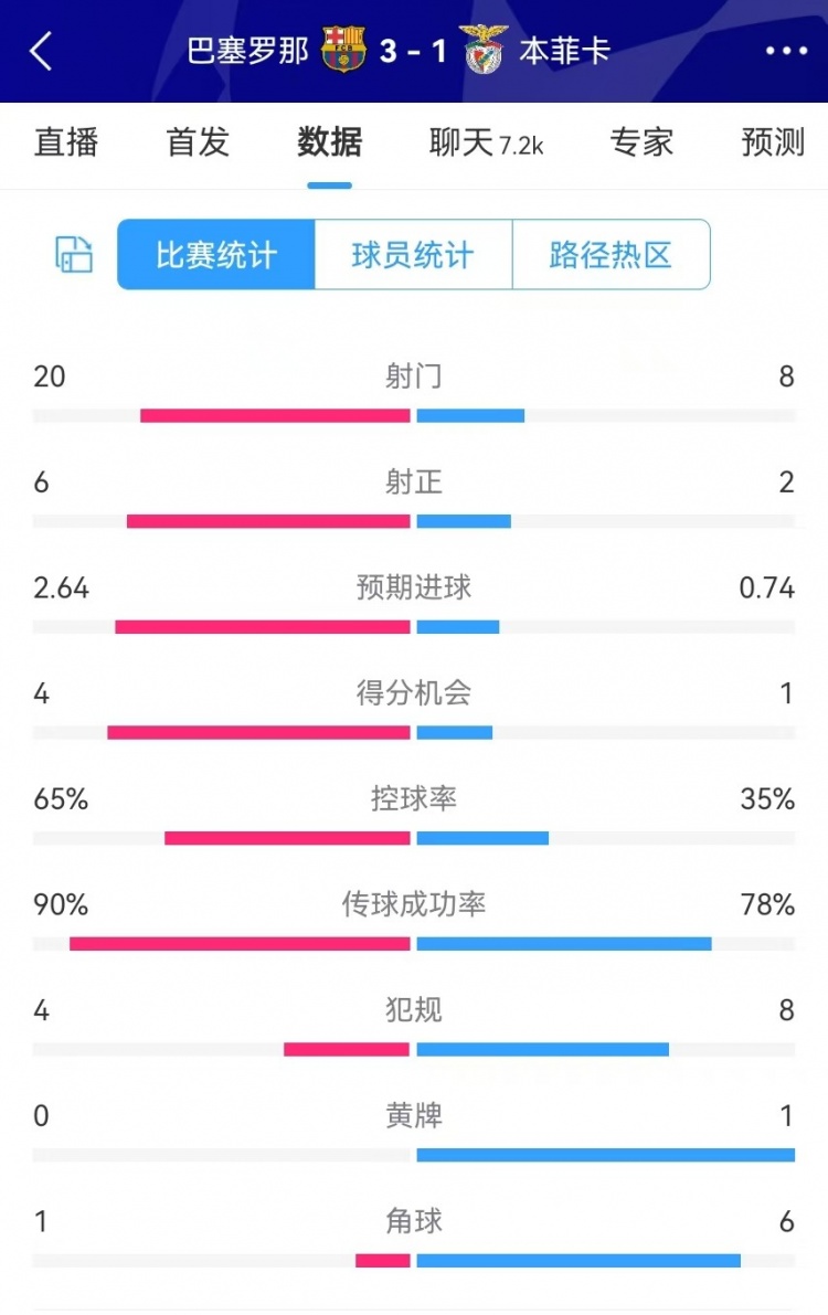  巴薩vs本菲卡數(shù)據(jù)：射門20-8、射正6-2、得分機(jī)會(huì)4-1、角球1-6