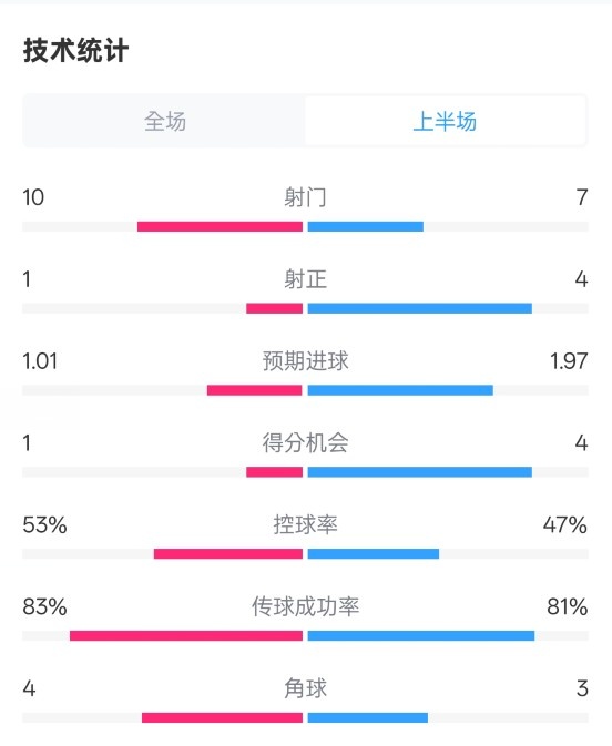  利物浦半場0-1巴黎數(shù)據(jù)：射門10-7，射正1-4，犯規(guī)5-0