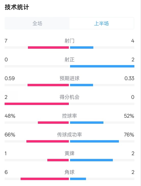  藥廠半場0-0拜仁數(shù)據(jù)：射門7-4，射正0-2，控球率48%-52%