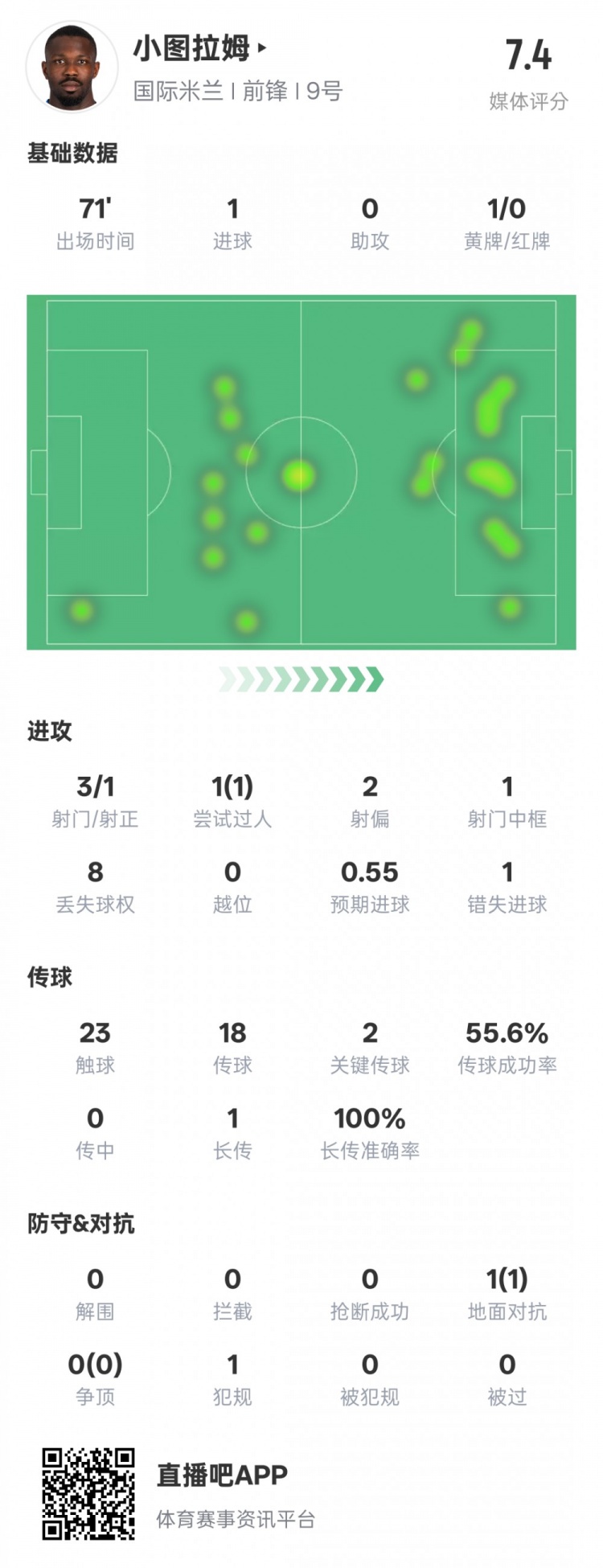  小圖拉姆本場數(shù)據(jù)：1進球2關(guān)鍵傳球1錯失進球機會，評分7.4