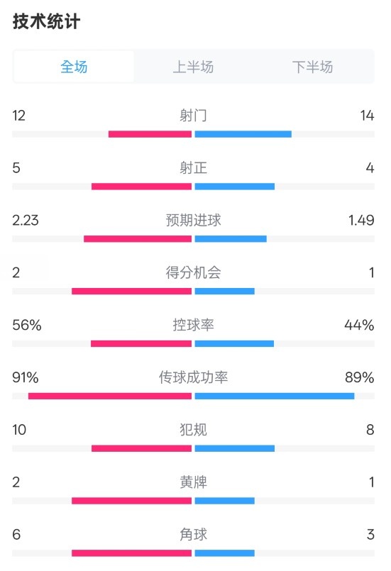  國米2-1費耶諾德全場數(shù)據(jù)：射門12-14，射正5-4，控球率56%-44%