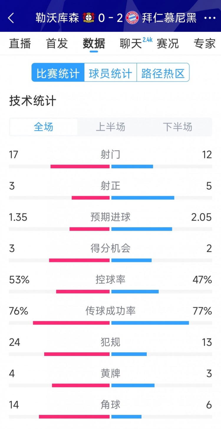  效率致勝，拜仁2-0勒沃庫森全場數(shù)據(jù)：射門12-17，射正5-3