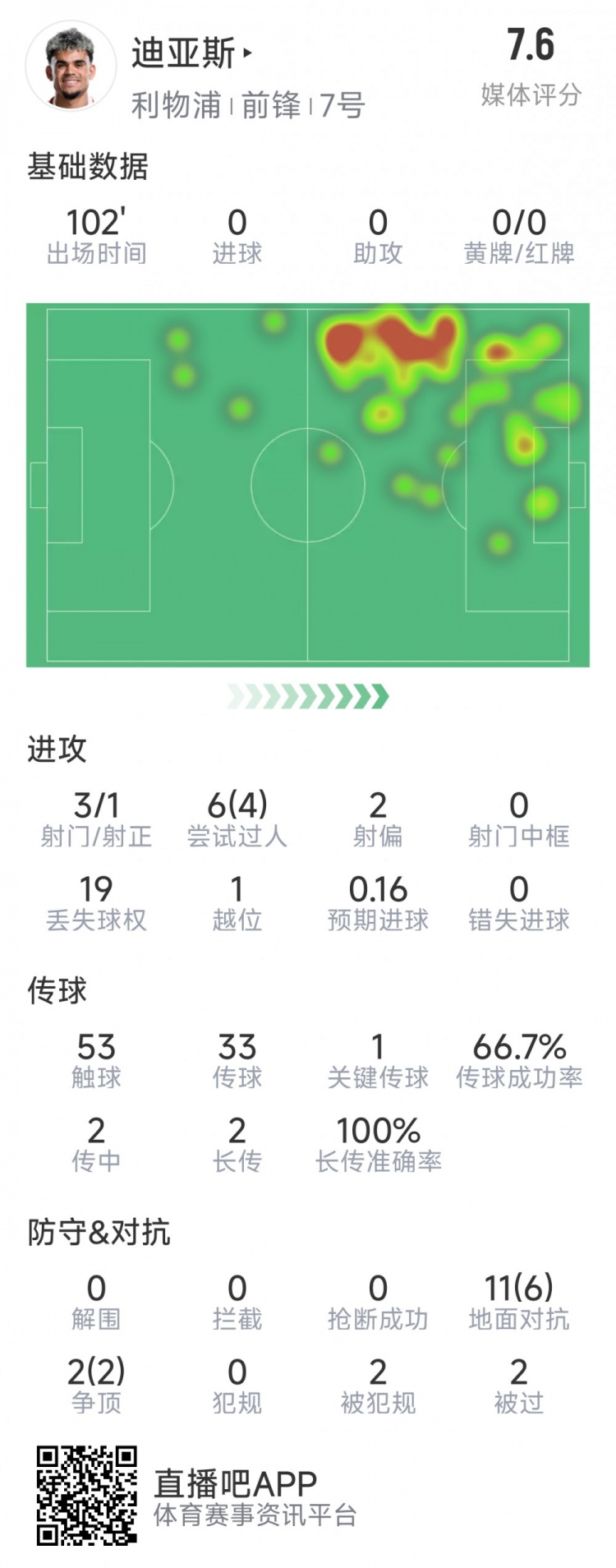  迪亞斯本場數(shù)據(jù)：3射1正，6次過人4次成功，1次關(guān)鍵傳球
