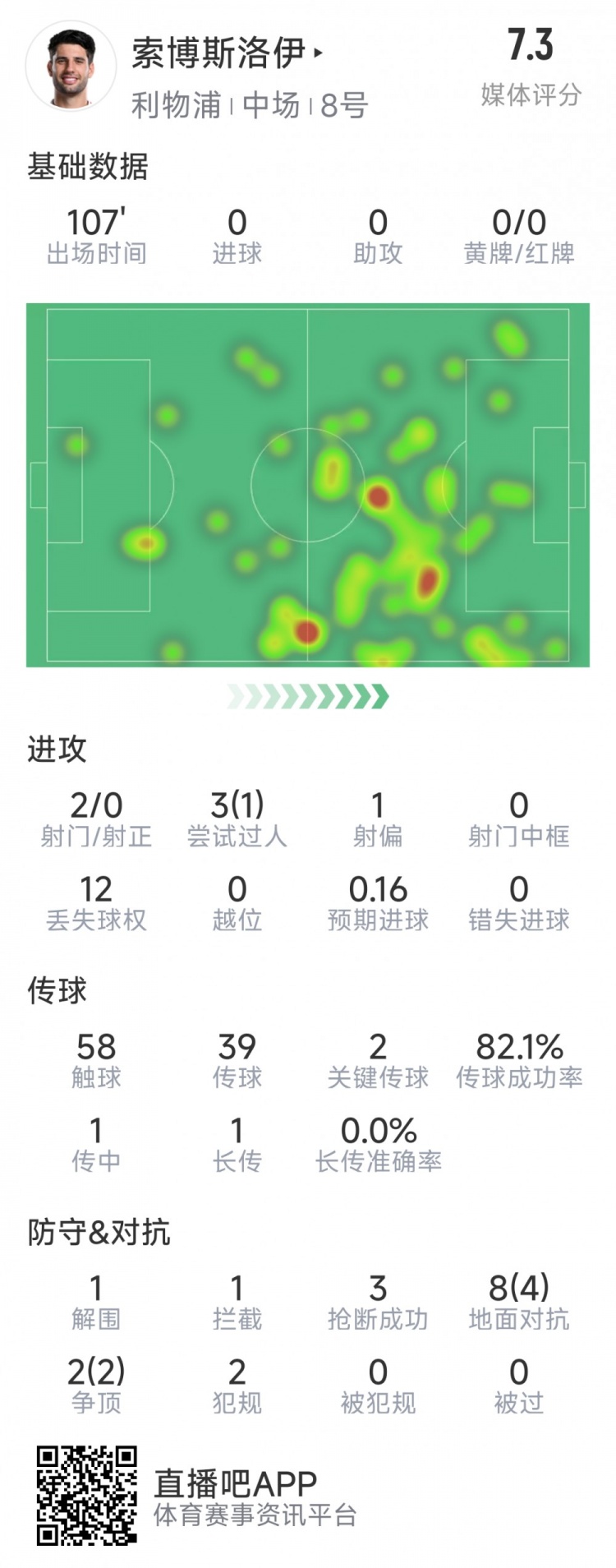  索博斯洛伊本場數(shù)據(jù)：2次射門，3次搶斷，10次對抗6次成功