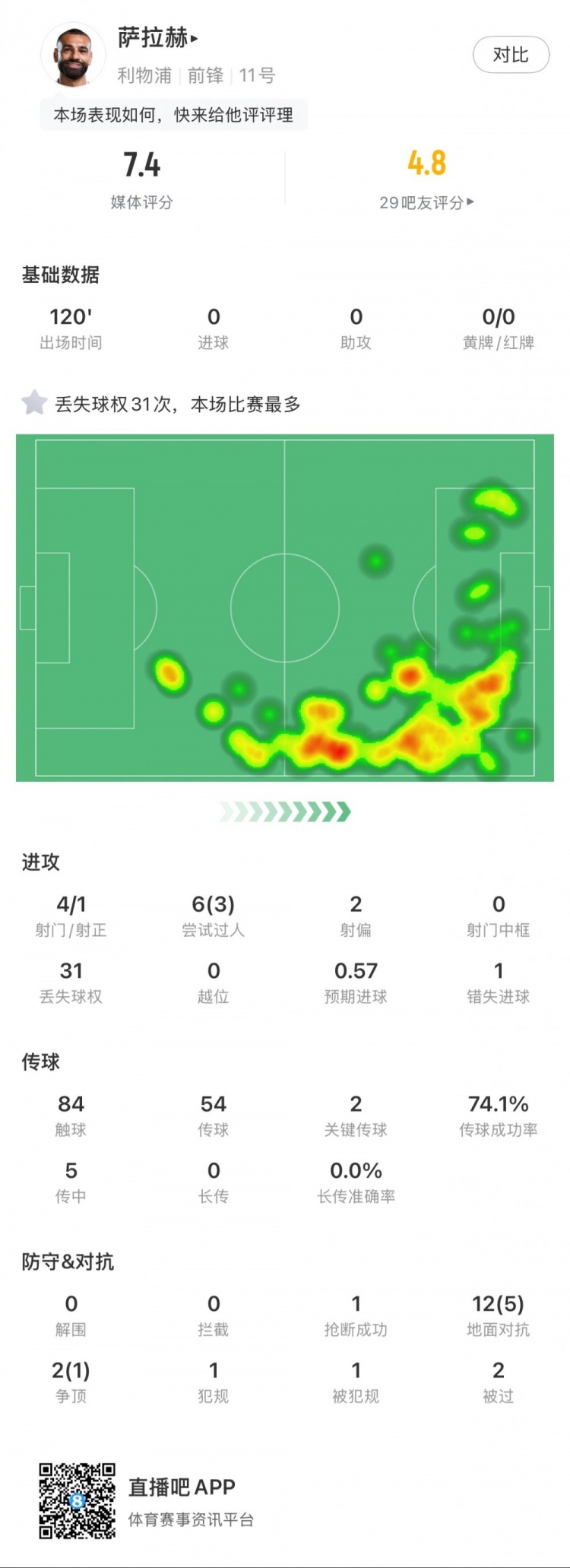  薩拉赫本場數據：4射1正，2次關鍵傳球，31次丟失球權