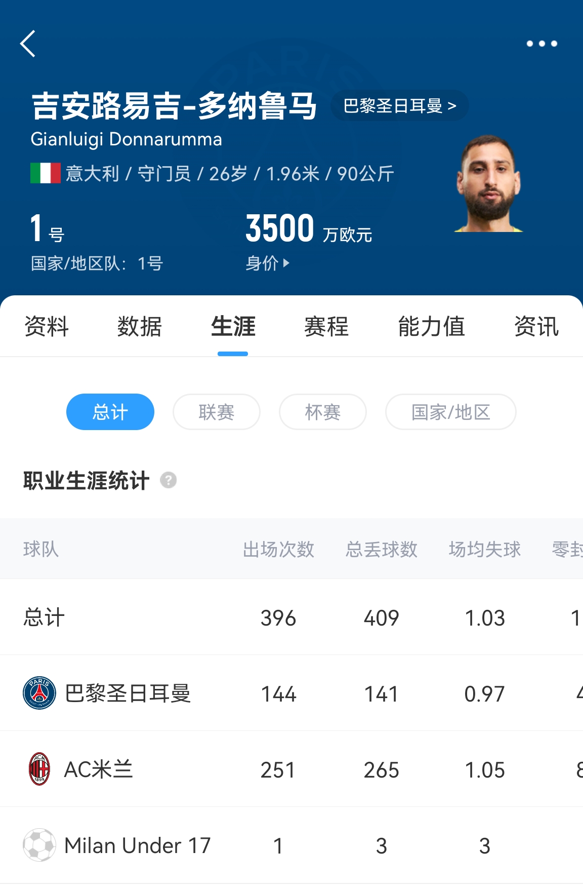  十年后應(yīng)該還在踢！多納魯馬16歲首秀 生涯出場(chǎng)486次現(xiàn)在才26歲！
