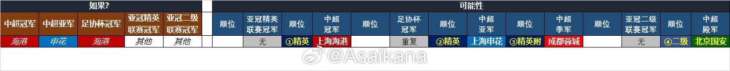 25-26賽季中超亞冠名額確定：海港、申花、蓉城精英賽，國安亞冠2