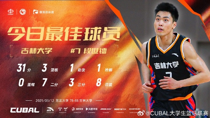  31分3籃板8助攻！CUBAL今日最佳球員：吉林大學(xué)小前鋒段世鐳