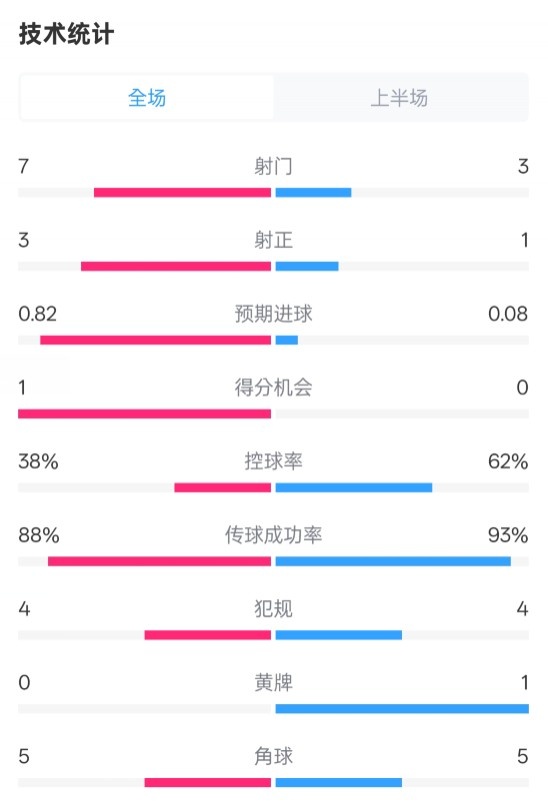  馬競半場1-0皇馬數(shù)據(jù)：射門7-3，射正3-1，控球率38%-62%