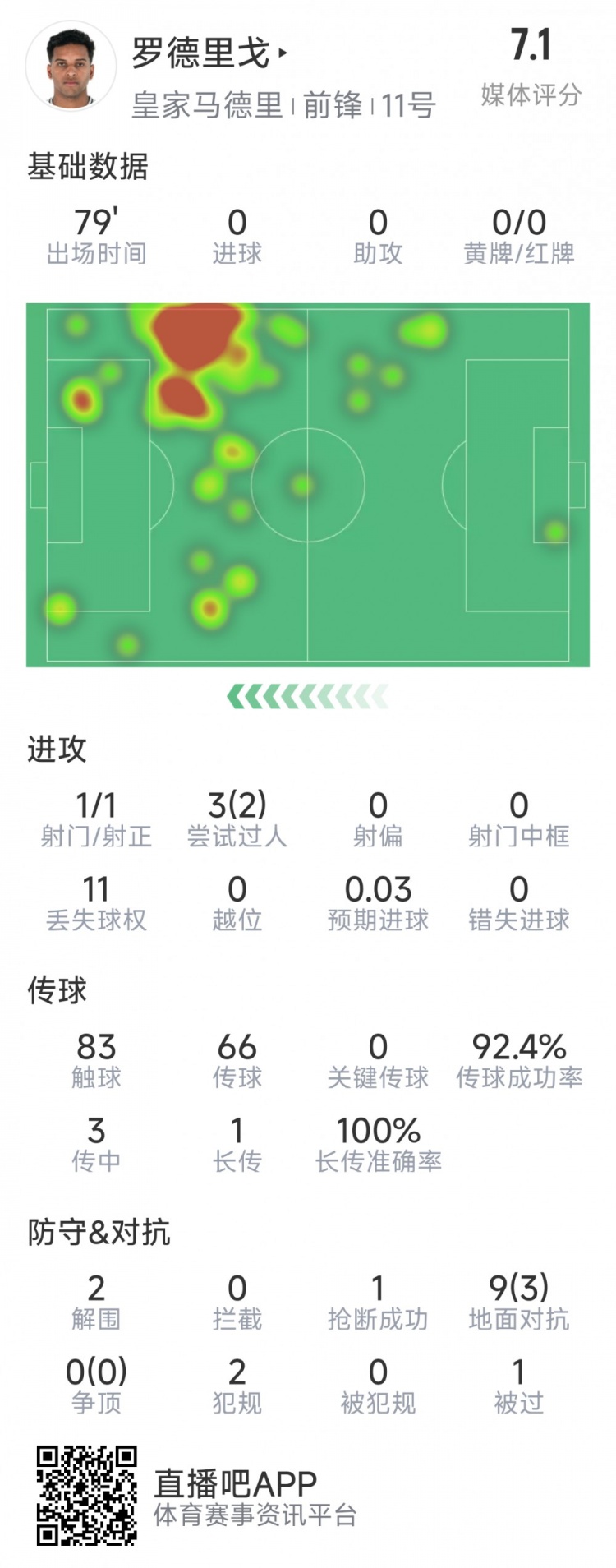  羅德里戈本場數(shù)據(jù)：1次射門，3次過人2次成功，2解圍，1搶斷