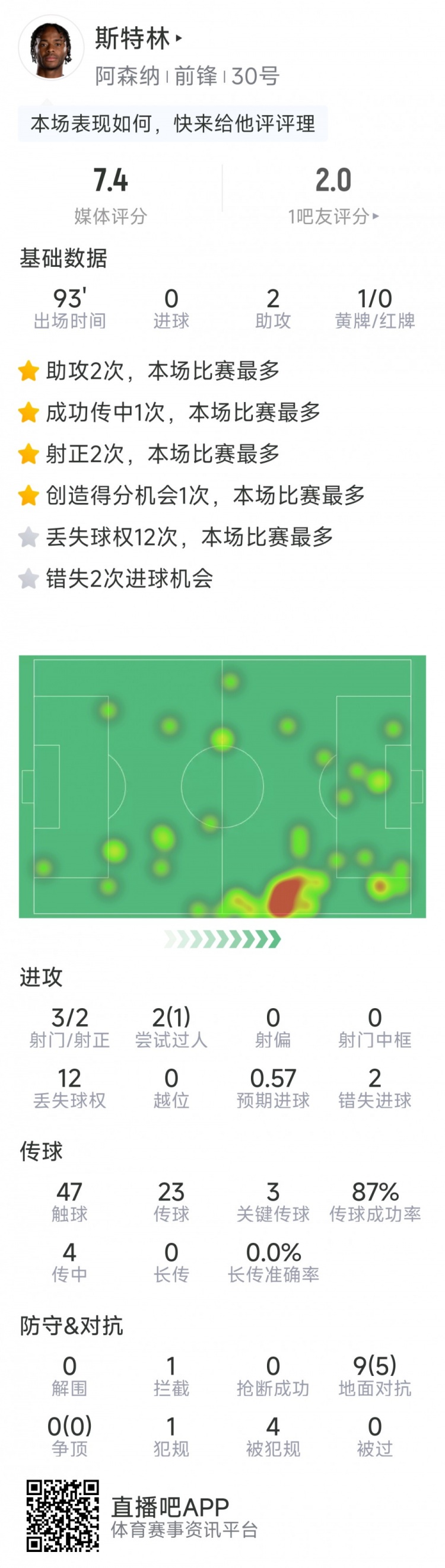  斯特林本場數(shù)據(jù)：2次助攻，3次關(guān)鍵傳球，3射2正，2次錯失良機(jī)