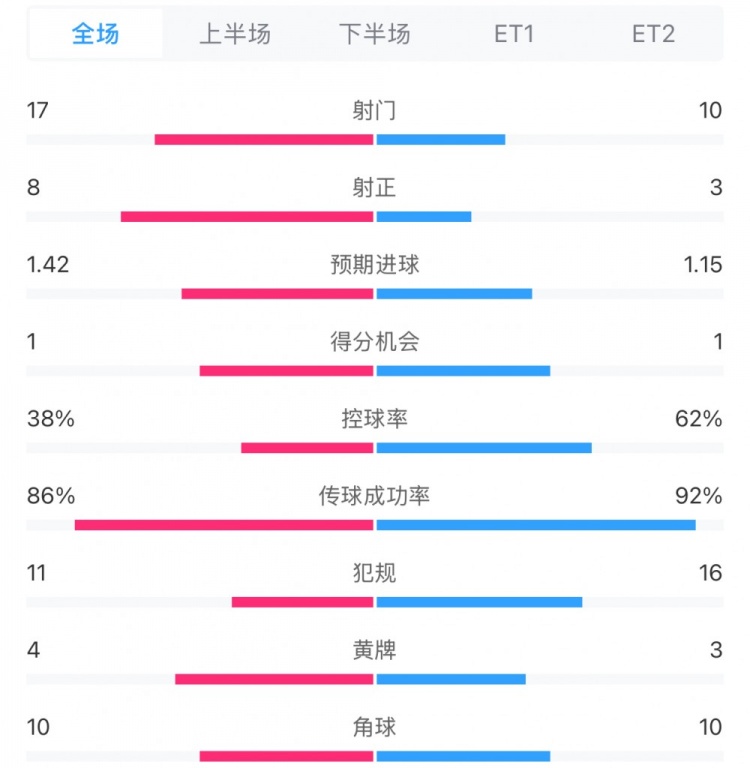 馬競1-0皇馬兩隊數(shù)據(jù)：射門17-10，射正8-3，控球率38%-62%