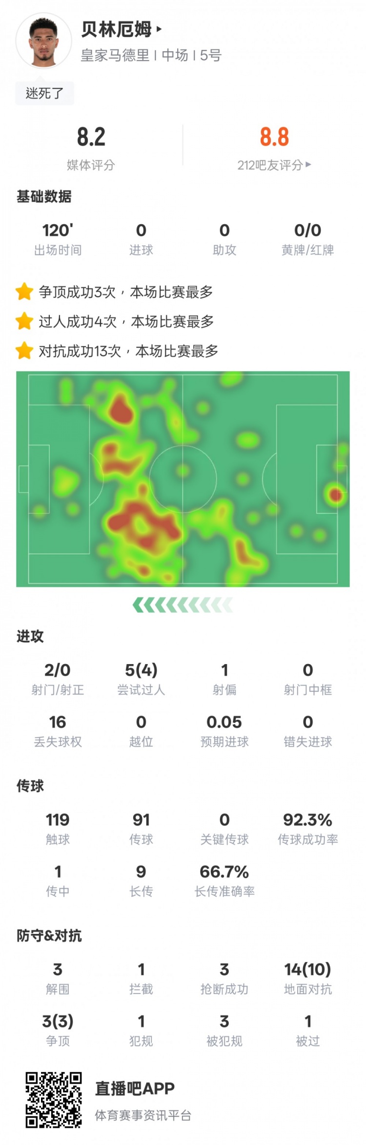  貝林厄姆本場數(shù)據(jù)：4過人成功3解圍3搶斷，評分8.2