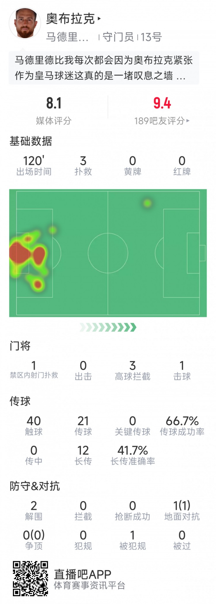  奧布拉克本場(chǎng)數(shù)據(jù)：3次撲救助球隊(duì)零封，點(diǎn)球大戰(zhàn)1次撲點(diǎn)