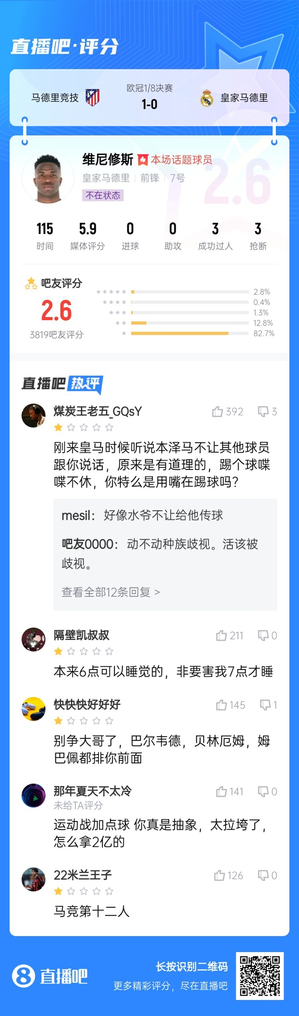  雖然晉級但...吧友不滿維尼修斯表現(xiàn)：2.6分！全隊為你擦屁股