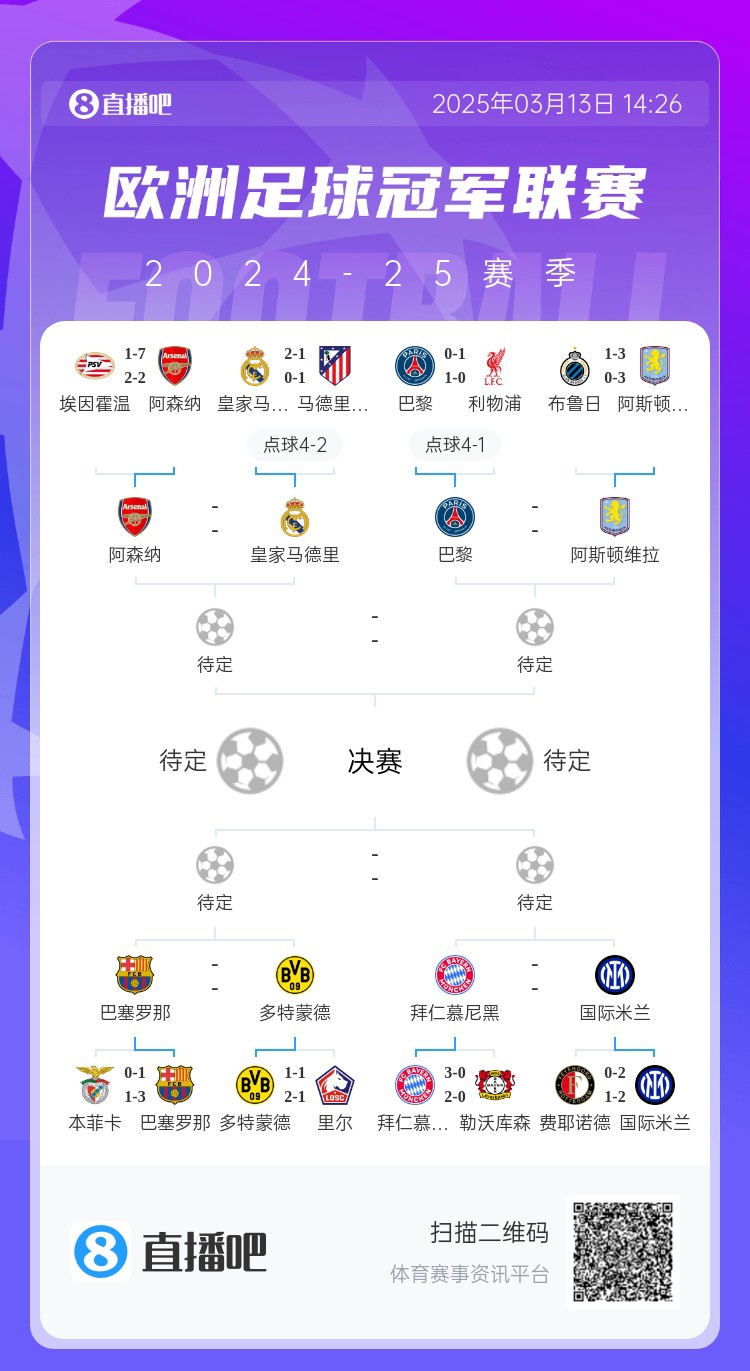  地獄通關難度！皇馬勝曼城、馬競后碰阿森納，半決賽大概率戰(zhàn)巴黎
