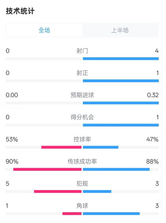  0射門(mén)！切爾西半場(chǎng)0-0哥本哈根數(shù)據(jù)：射門(mén)0-4，控球率53%-47%