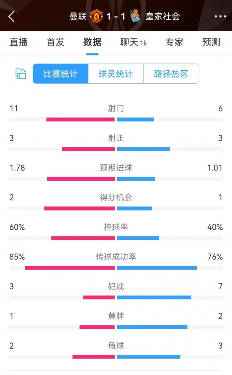  曼聯(lián)半場(chǎng)數(shù)據(jù)：射門(mén)11-6、射正3-3、得分機(jī)會(huì)2-1，犯規(guī)3-7