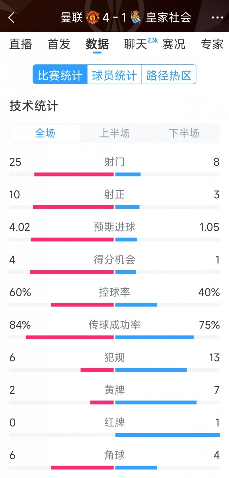  曼聯(lián)4-1皇家社會全場數(shù)據(jù)：射門25-8，射正10-3，得分機會4-1