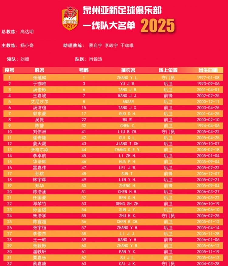  福建職業(yè)隊(duì)獨(dú)苗！泉州亞新公布名單：王嘉竣領(lǐng)銜！05后球員22人