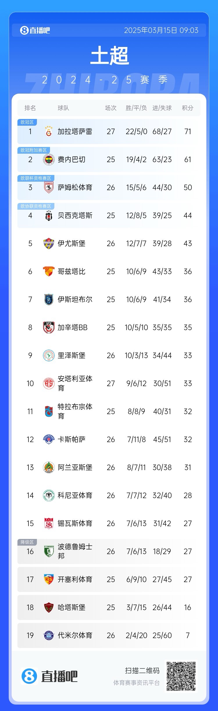  27輪不?。〖永_雷繼續(xù)領(lǐng)跑土超，多賽兩輪領(lǐng)先費(fèi)內(nèi)巴切10分