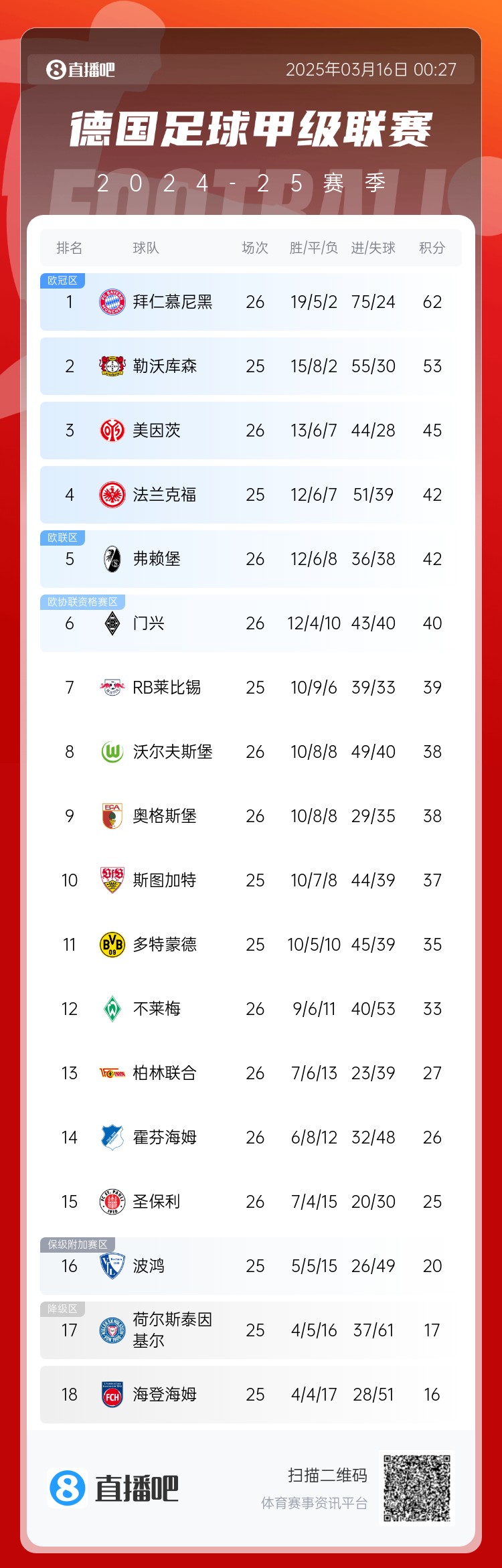  難道還有懸念??德甲積分榜：拜仁2輪不勝，先賽領(lǐng)先藥廠9分
