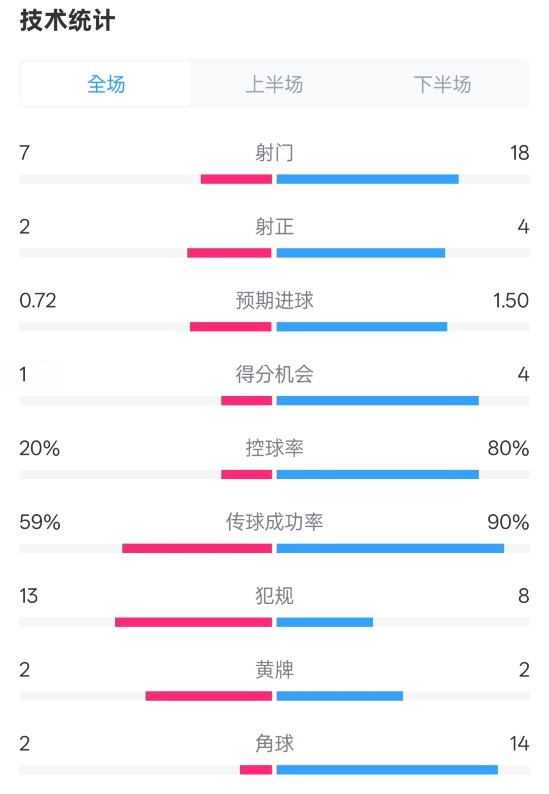  柏林聯(lián)合1-1拜仁數(shù)據(jù)：射門7-18，射正2-4，控球率20%-80%