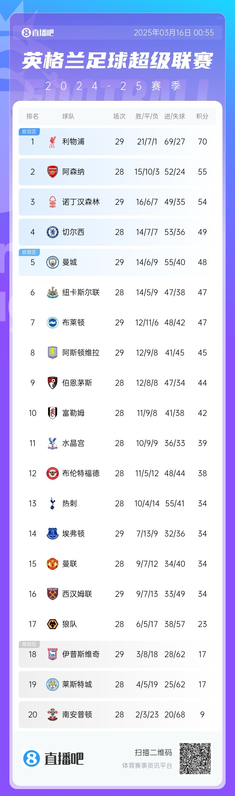  第五危！英超積分榜：曼城兩輪不勝，先賽只領(lǐng)先紐卡1分