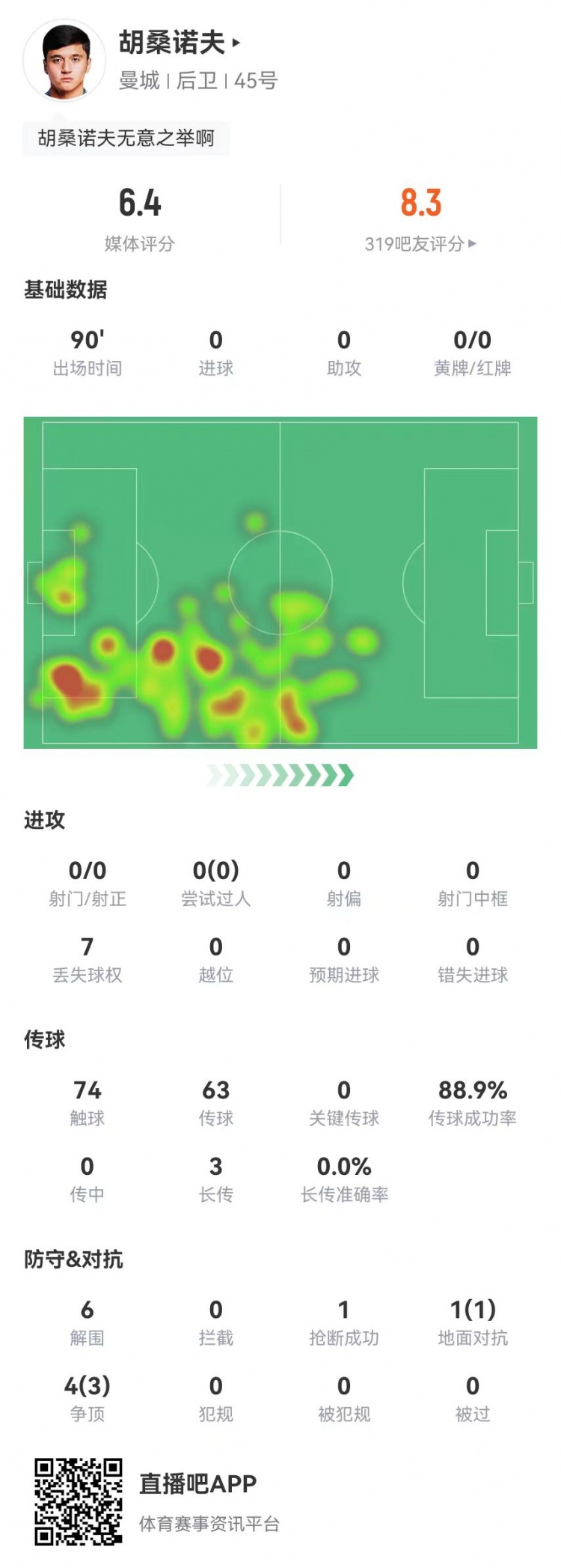  胡桑諾夫本場6解圍+1烏龍，5對抗4成功 獲評6.4分防線最低