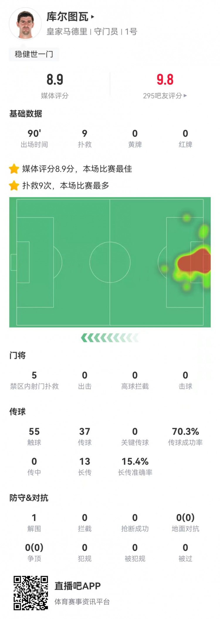  世一門！庫爾圖瓦本場9次撲救、預期撲出0.86球，獲評8.9分