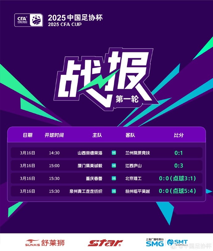  足協(xié)杯第1輪結(jié)束爭(zhēng)奪，蘭州隴原競(jìng)技、廣州蒲公英等16隊(duì)晉級(jí)