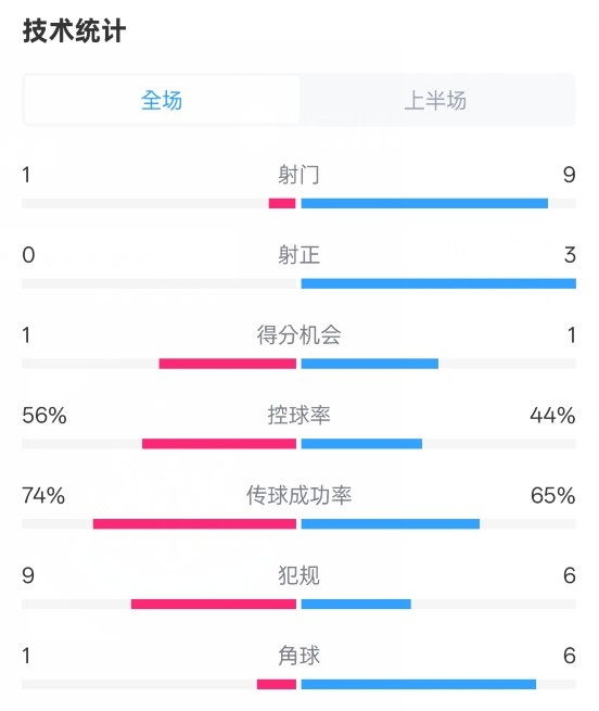  利物浦半場0-1紐卡數(shù)據(jù)：射門1-9，射正0-3，控球率56%-44%