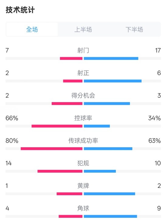  利物浦1-2紐卡全場數(shù)據(jù)：射門7-17，射正2-6，控球率66%-34%