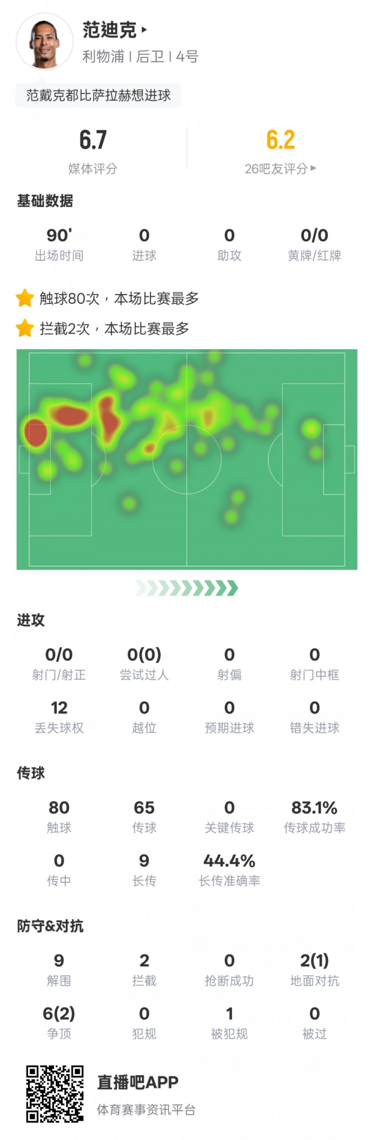  范迪克本場比賽數(shù)據(jù)：9解圍2攔截&6次爭頂2次成功，評分6.7
