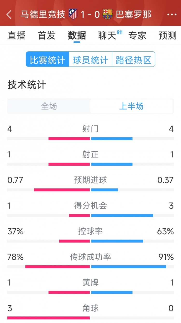  馬競(jìng)vs巴薩半場(chǎng)數(shù)據(jù)：射門4-4，射正1-1，得分機(jī)會(huì)1-3