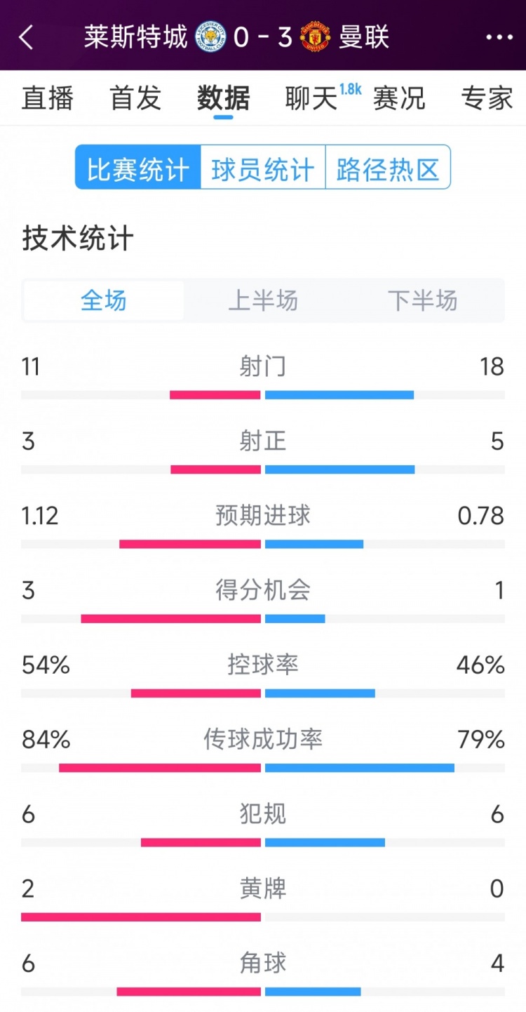  曼聯(lián)3-0萊斯特城全場(chǎng)數(shù)據(jù)：射門18-11，射正5-3，得分機(jī)會(huì)1-3