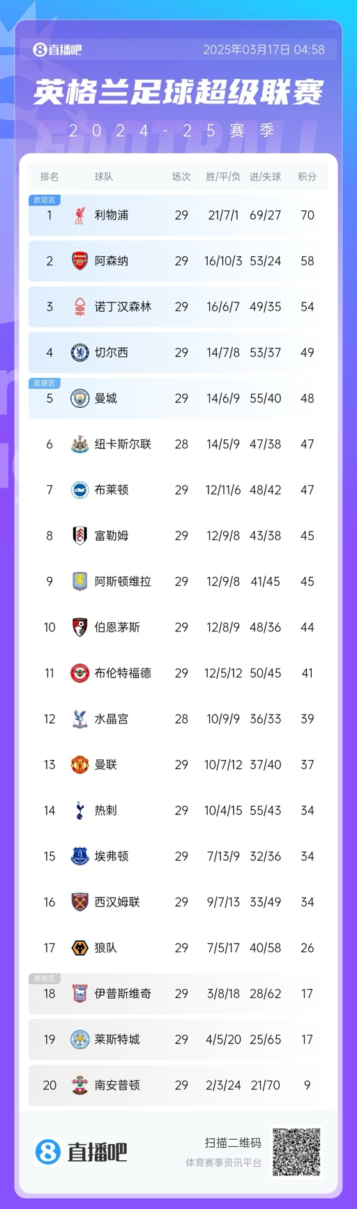  英超積分榜：曼聯(lián)完勝升至13，萊斯特城倒數(shù)第二落后保級(jí)區(qū)9分！