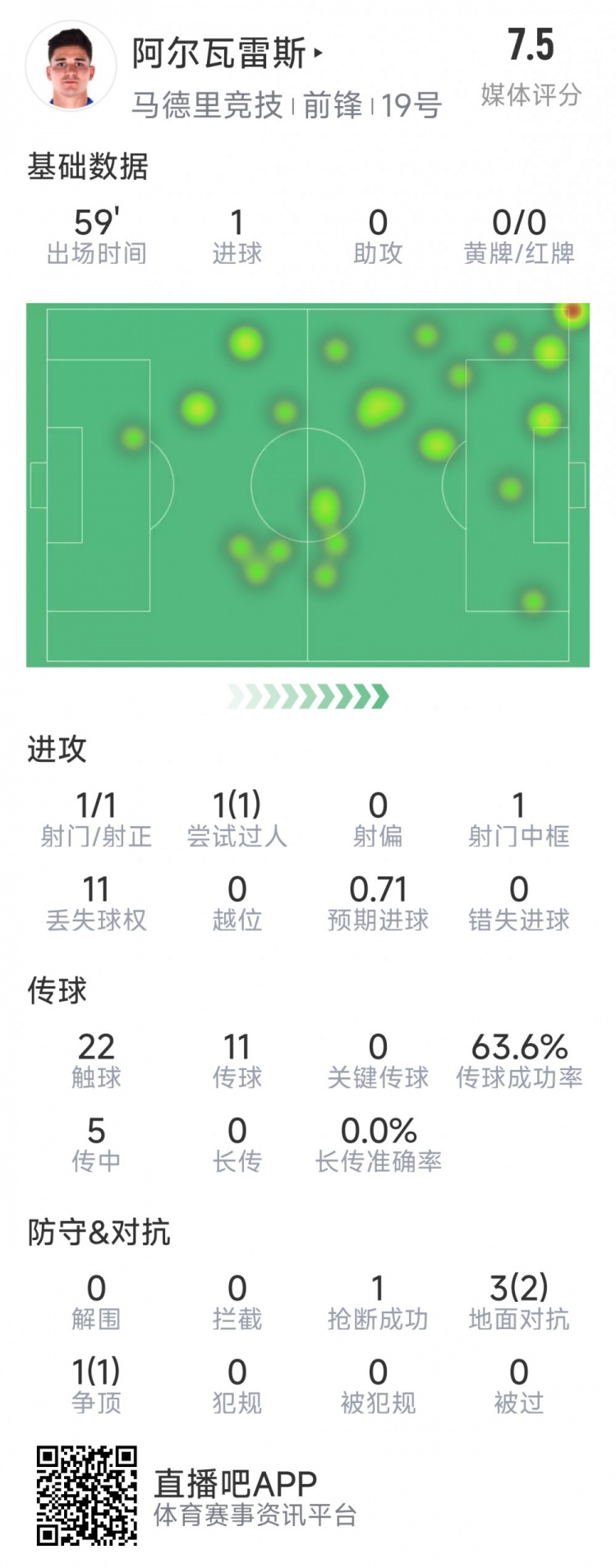  阿爾瓦雷斯本場數(shù)據(jù)：1次射門即破門，4次對抗3次成功，1次搶斷