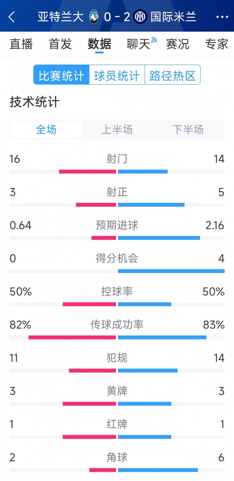  國(guó)米2-0亞特蘭大全場(chǎng)數(shù)據(jù)：射門(mén)14-16，射正5-3，得分機(jī)會(huì)4-0