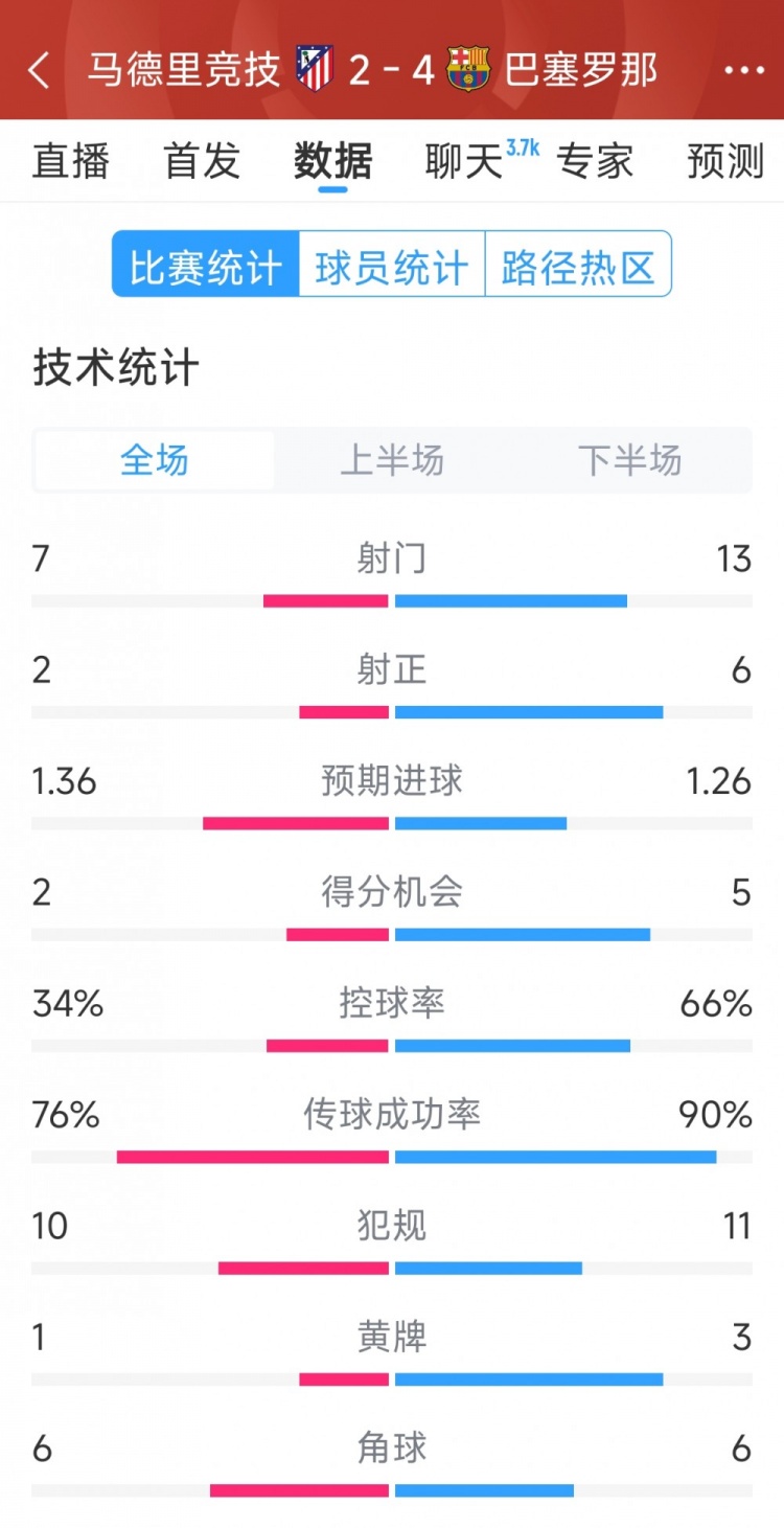  巴薩4-2馬競?cè)珗鰯?shù)據(jù)：射門13-7，射正6-2，得分機會5-2