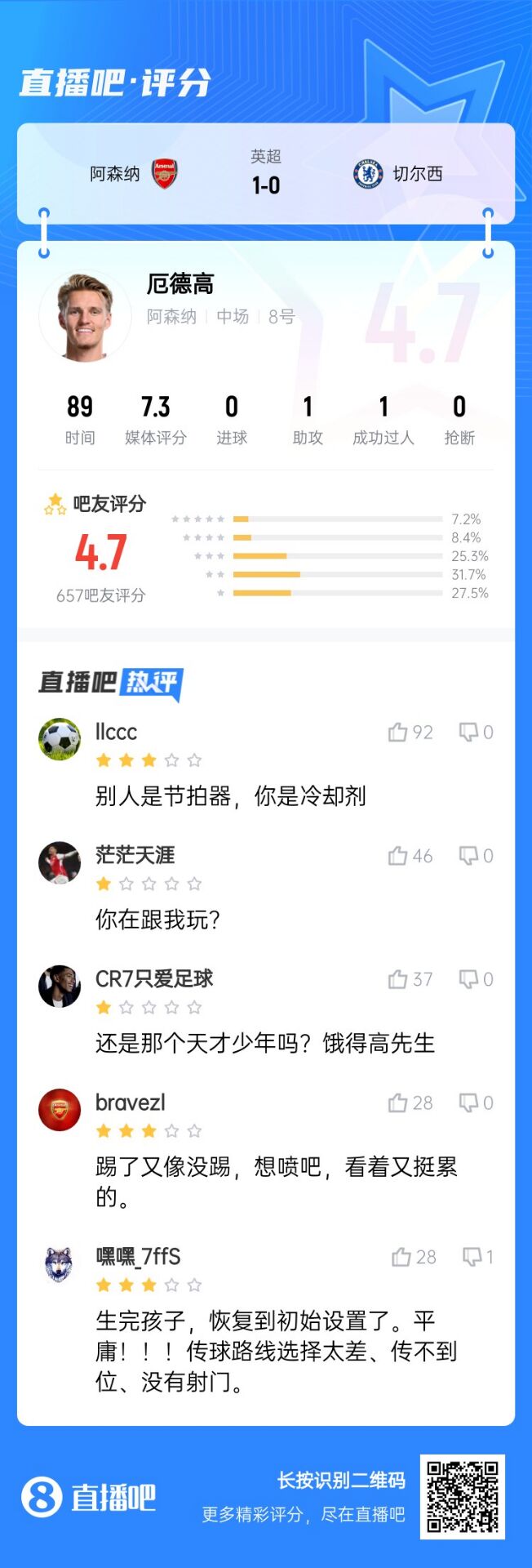  不滿意！厄德高送制勝助攻仍被球迷怒批：別人節(jié)拍器，你是冷卻劑