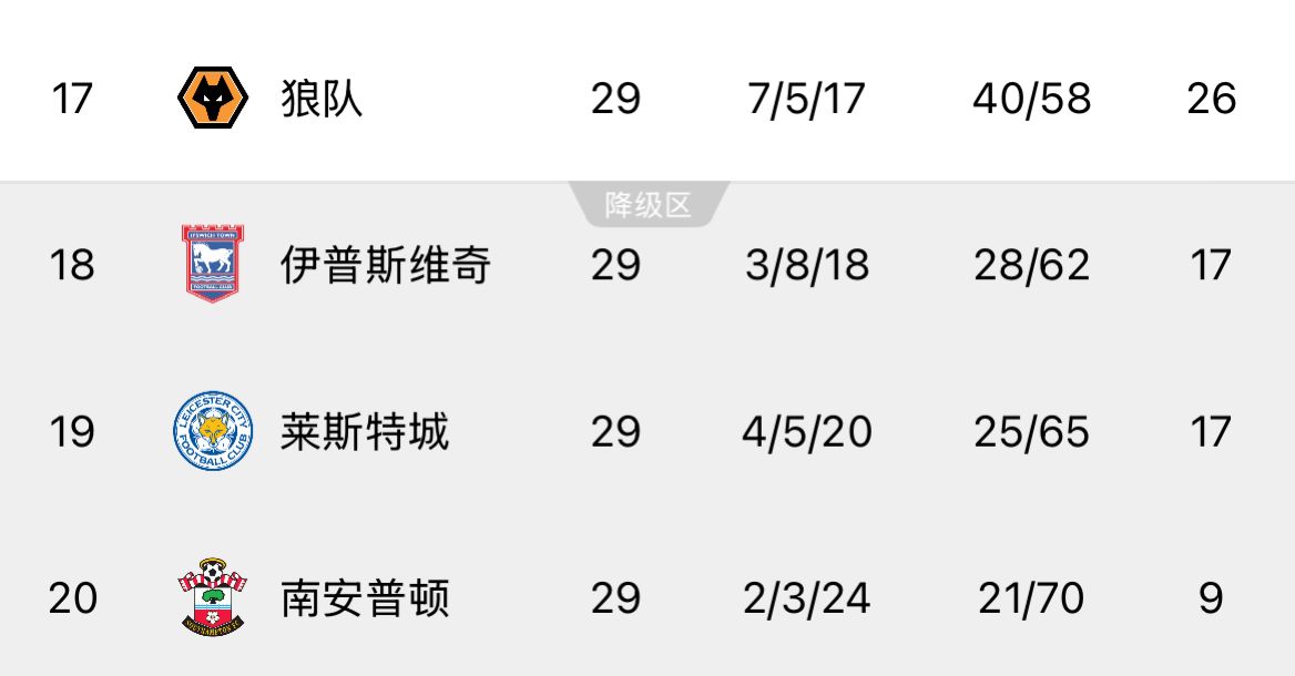  ??回天乏術(shù)！英超榜尾三隊(duì)又雙叒叕齊輸球，降級概率均超過99%
