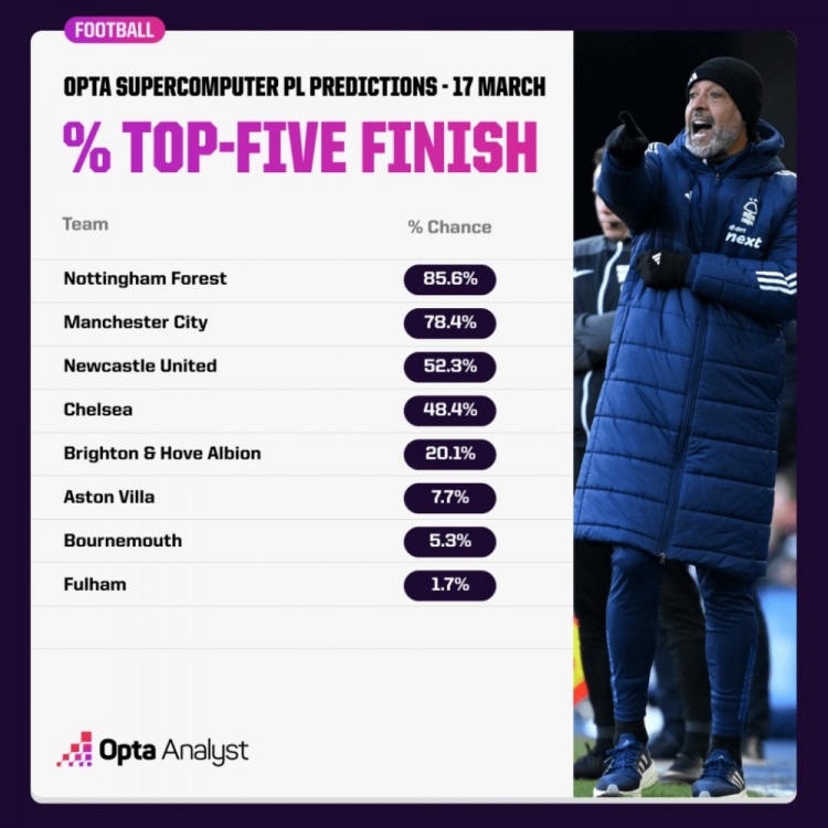  OPTA預(yù)測(cè)英超爭(zhēng)五概率：森林85.6%領(lǐng)跑，曼城紐卡藍(lán)軍次之