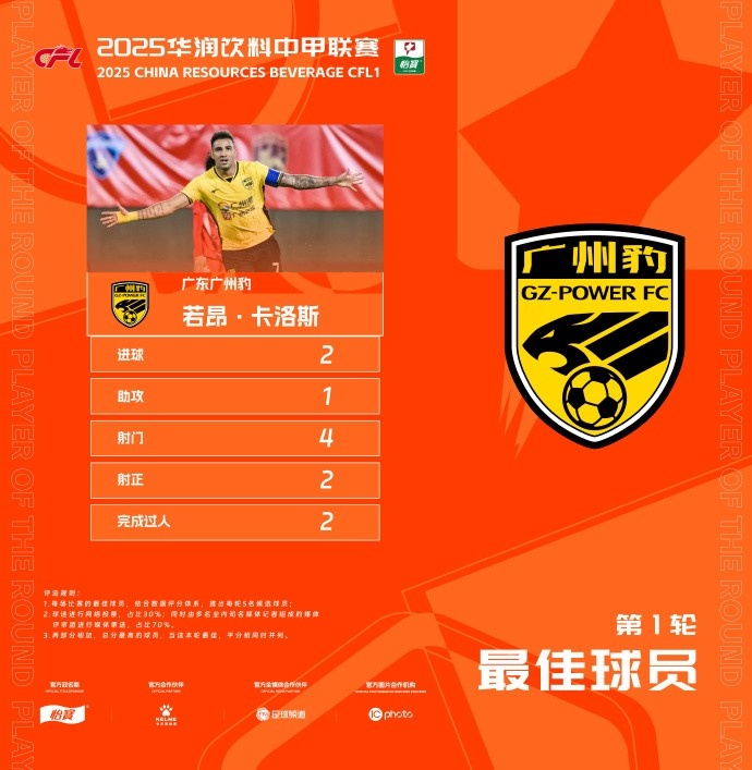  貢獻(xiàn)2球1助，廣州豹隊(duì)長若昂-卡洛斯當(dāng)選中甲首輪最佳球員