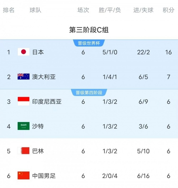  18強(qiáng)賽C組只有日本和澳大利亞凈勝球?yàn)檎龜?shù)，國(guó)足凈勝球-10
