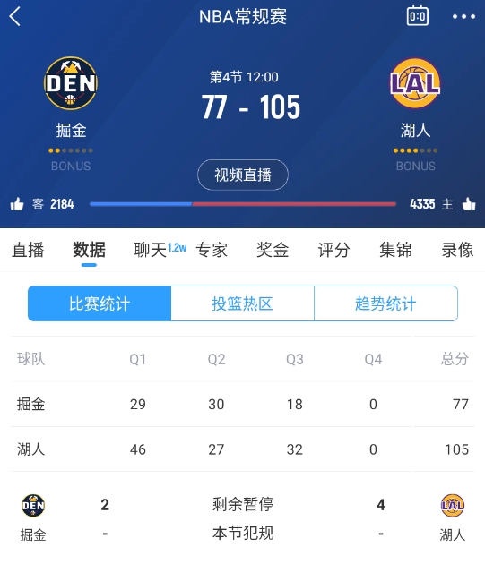  范德彪籃下補籃命中！湖人三節(jié)結(jié)束領先28分 本場最大領先！